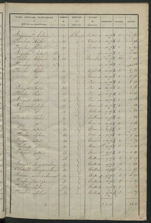 Etats de sections des propriétés non bâties et bâties ; relevé des numéros de propriétés non bâties de même nature ; relevé des propriétés bâties ; récapitulation de la contenance et du revenu imposables des propriétés.