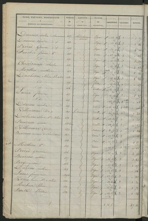 Etats de sections des propriétés non bâties et bâties ; relevé des numéros de propriétés non bâties de même nature ; relevé des propriétés bâties ; récapitulation de la contenance et du revenu imposables des propriétés.