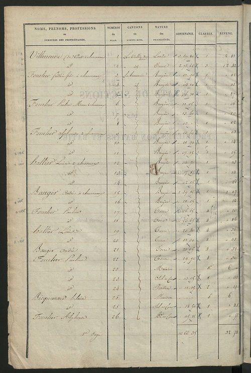 Etats de sections des propriétés non bâties et bâties ; relevé des numéros de propriétés non bâties de même nature ; relevé des propriétés bâties ; récapitulation de la contenance et du revenu imposables des propriétés.