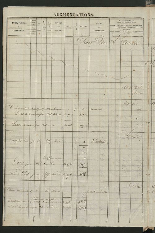 Registre présentant les augmentations et les diminutions survenues dans les contenances et les revenus portés sur les matrices cadastrales, 1828-1914 ; récapitulation des contenances et des revenus imposables, 1826 ; matrice des propriétés foncières, fol.