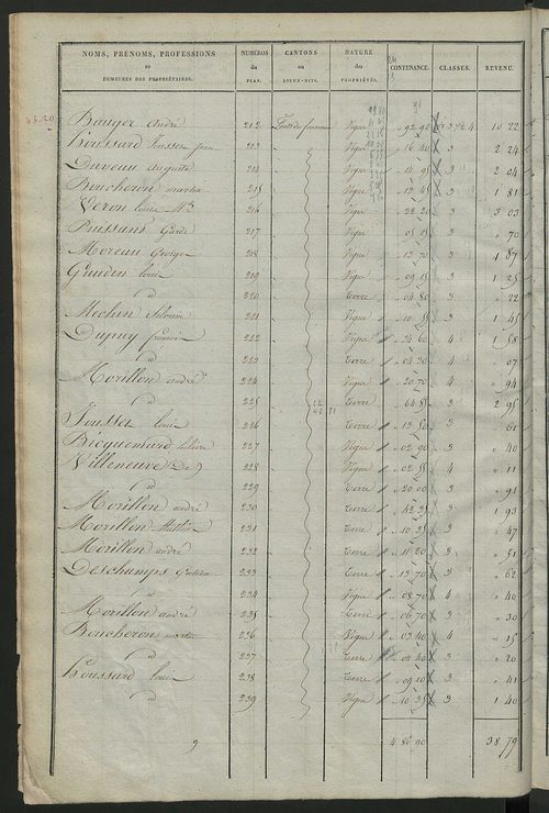 Etats de sections des propriétés non bâties et bâties ; relevé des numéros de propriétés non bâties de même nature ; relevé des propriétés bâties ; récapitulation de la contenance et du revenu imposables des propriétés.