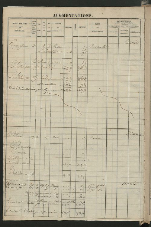 Registre présentant les augmentations et les diminutions survenues dans les contenances et les revenus portés sur les matrices cadastrales, 1828-1914 ; récapitulation des contenances et des revenus imposables, 1826 ; matrice des propriétés foncières, fol.