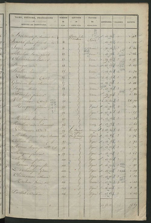 Etats de sections des propriétés non bâties et bâties ; relevé des numéros de propriétés non bâties de même nature ; relevé des propriétés bâties ; récapitulation de la contenance et du revenu imposables des propriétés.