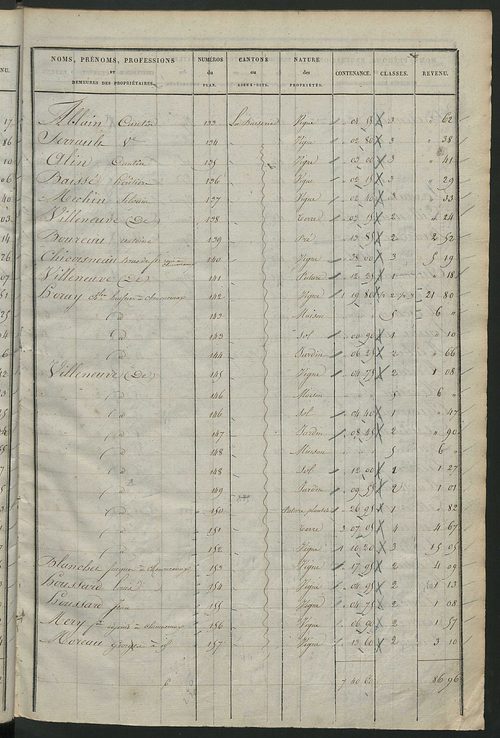 Etats de sections des propriétés non bâties et bâties ; relevé des numéros de propriétés non bâties de même nature ; relevé des propriétés bâties ; récapitulation de la contenance et du revenu imposables des propriétés.