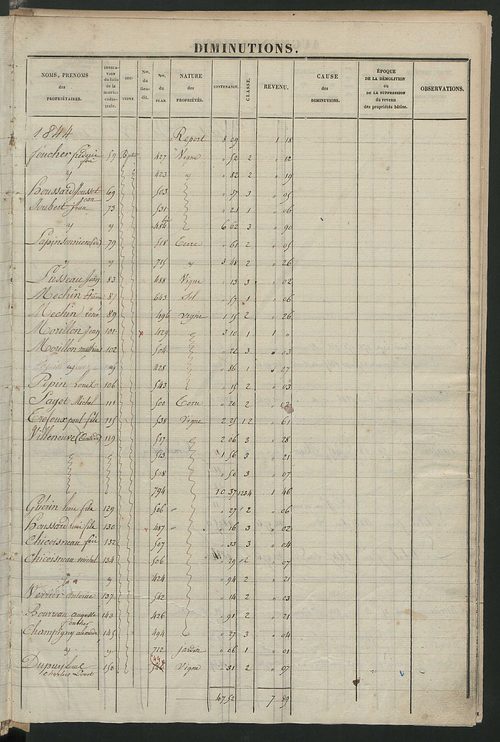 Registre présentant les augmentations et les diminutions survenues dans les contenances et les revenus portés sur les matrices cadastrales, 1828-1914 ; récapitulation des contenances et des revenus imposables, 1826 ; matrice des propriétés foncières, fol.