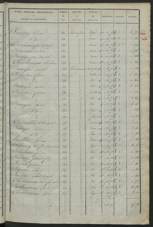 Etats de sections des propriétés non bâties et bâties ; relevé des numéros de propriétés non bâties de même nature ; relevé des propriétés bâties ; récapitulation de la contenance et du revenu imposables des propriétés.