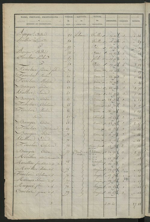 Etats de sections des propriétés non bâties et bâties ; relevé des numéros de propriétés non bâties de même nature ; relevé des propriétés bâties ; récapitulation de la contenance et du revenu imposables des propriétés.