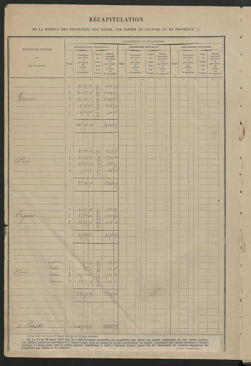Tableau présentant les augmentations et les diminutions survenues dans la matière imposable ; récapitulation ; table alphabétique des propriétaires ; matrice des propriétés non bâties, fol. 1 à 500.