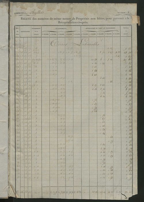 Relevé des numéros de propriétés non bâties de même nature ; relevé des propriétés bâties ; récapitulation de la contenance et du revenu imposables des propriétés.