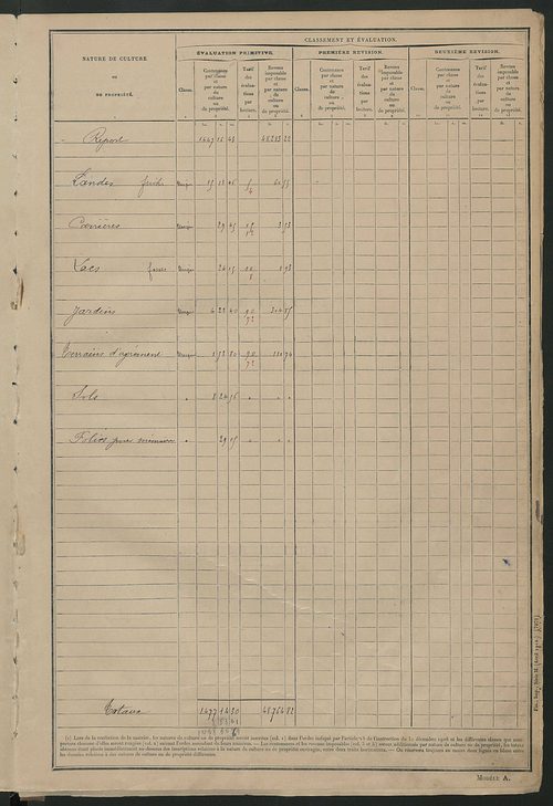 Tableau présentant les augmentations et les diminutions survenues dans la matière imposable ; récapitulation ; table alphabétique des propriétaires ; matrice des propriétés non bâties, fol. 1 à 500.