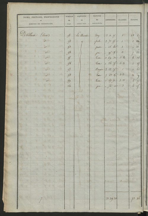 Etats de sections des propriétés non bâties et bâties ; relevé des numéros de propriétés non bâties de même nature ; relevé des propriétés bâties ; récapitulation de la contenance et du revenu imposables des propriétés.