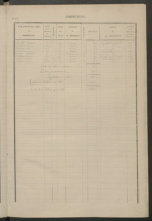 Matrice des propriétés bâties ; augmentations et diminutions, 1883-1891 ; séparation des revenus cadastraux afférents, pour l'année 1882, aux propriétés bâties et non bâties, (état-balance) ; table alphabétique des propriétaires.
