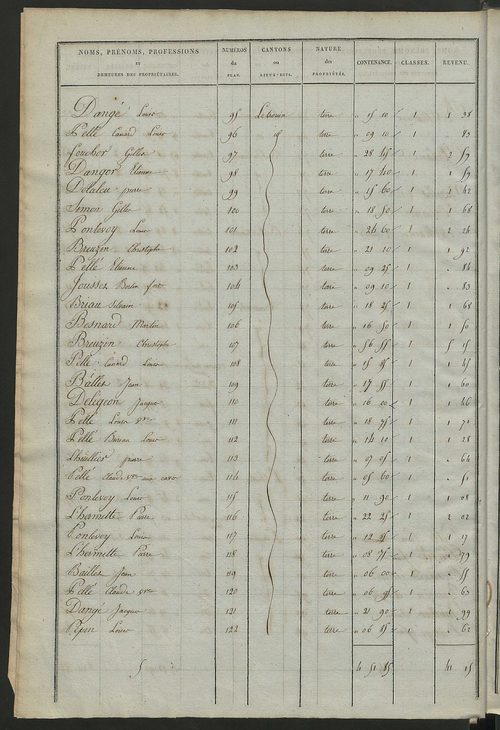 Etats de sections des propriétés non bâties et bâties ; relevé des numéros de propriétés non bâties de même nature ; relevé des propriétés bâties ; récapitulation de la contenance et du revenu imposables des propriétés.