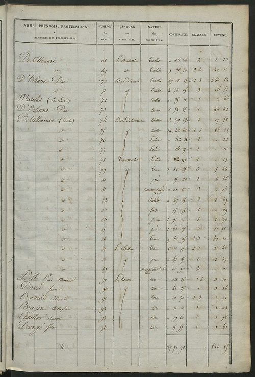 Etats de sections des propriétés non bâties et bâties ; relevé des numéros de propriétés non bâties de même nature ; relevé des propriétés bâties ; récapitulation de la contenance et du revenu imposables des propriétés.
