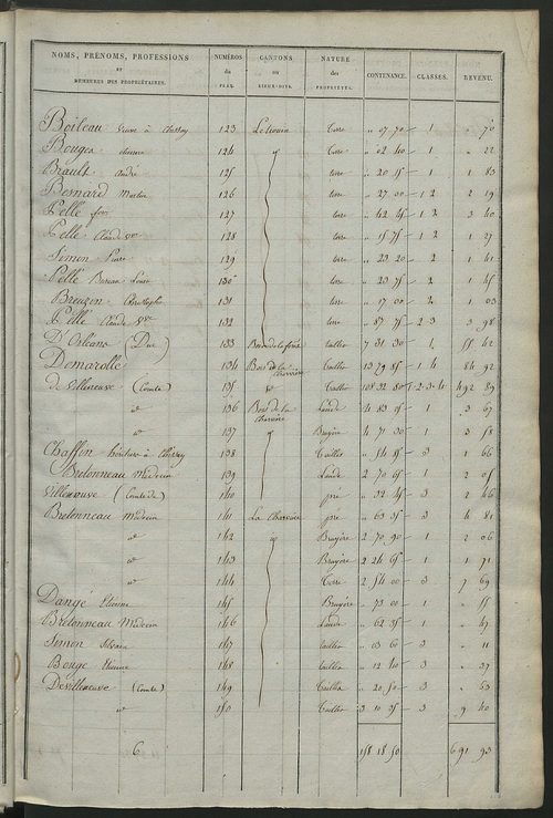 Etats de sections des propriétés non bâties et bâties ; relevé des numéros de propriétés non bâties de même nature ; relevé des propriétés bâties ; récapitulation de la contenance et du revenu imposables des propriétés.