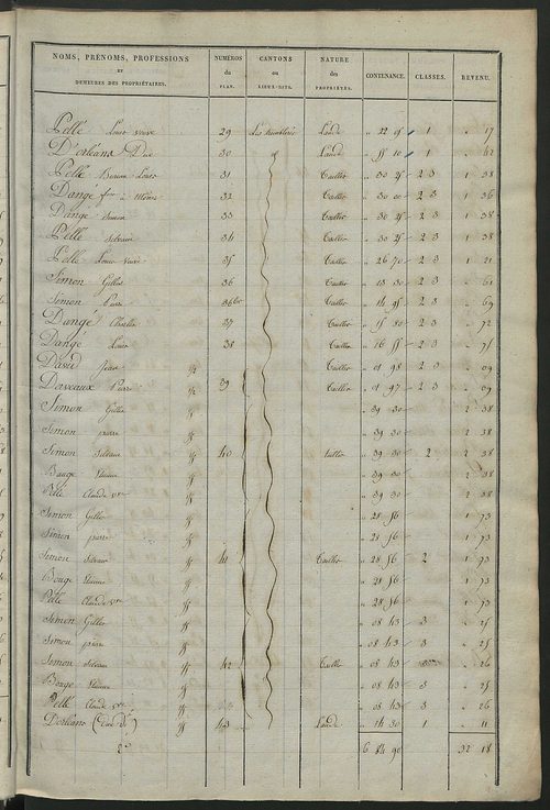 Etats de sections des propriétés non bâties et bâties ; relevé des numéros de propriétés non bâties de même nature ; relevé des propriétés bâties ; récapitulation de la contenance et du revenu imposables des propriétés.