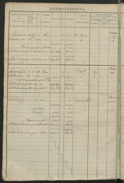 Registre présentant les augmentations et les diminutions survenues dans les contenances et les revenus portés sur les matrices cadastrales, 1828-1914 ; récapitulation des contenances et des revenus imposables, 1826 ; matrice des propriétés foncières, fol.