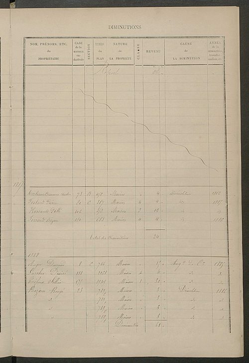 Matrice des propriétés bâties ; augmentations et diminutions, 1883-1891 ; séparation des revenus cadastraux afférents, pour l'année 1882, aux propriétés bâties et non bâties, (état-balance) ; table alphabétique des propriétaires.