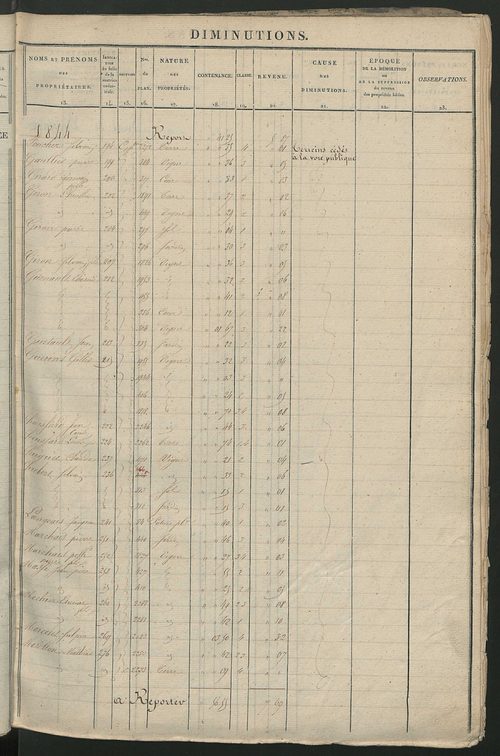 Registre présentant les augmentations et les diminutions survenues dans les contenances et les revenus portés sur les matrices cadastrales, 1828-1914 ; récapitulation des contenances et des revenus imposables, 1826 ; matrice des propriétés foncières, fol.