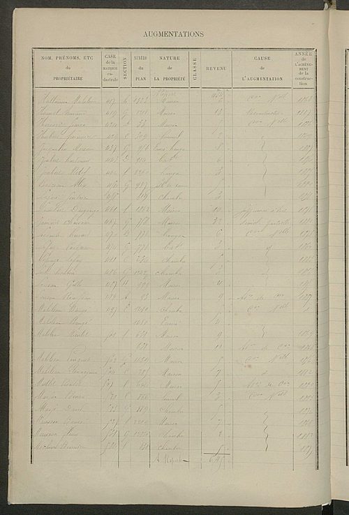 Matrice des propriétés bâties ; augmentations et diminutions, 1883-1891 ; séparation des revenus cadastraux afférents, pour l'année 1882, aux propriétés bâties et non bâties, (état-balance) ; table alphabétique des propriétaires.
