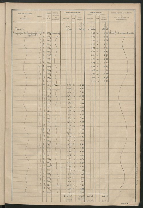Matrice des propriétés non bâties : tableau présentant les augmentations et les diminutions survenues dans la matière imposable ; récapitulation ; table alphabétique des propriétaires.