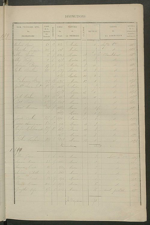 Matrice des propriétés bâties ; augmentations et diminutions, 1883-1891 ; séparation des revenus cadastraux afférents, pour l'année 1882, aux propriétés bâties et non bâties, (état-balance) ; table alphabétique des propriétaires.