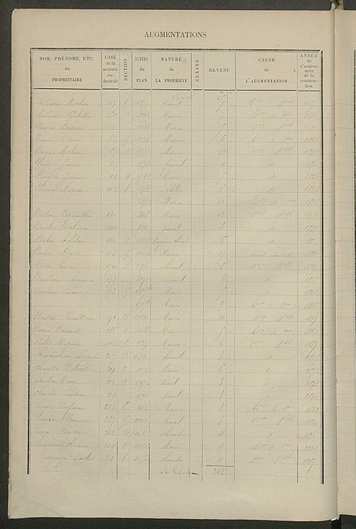 Matrice des propriétés bâties ; augmentations et diminutions, 1883-1891 ; séparation des revenus cadastraux afférents, pour l'année 1882, aux propriétés bâties et non bâties, (état-balance) ; table alphabétique des propriétaires.