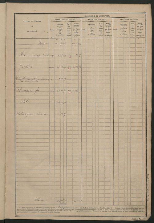 Matrice des propriétés non bâties : tableau présentant les augmentations et les diminutions survenues dans la matière imposable ; récapitulation ; table alphabétique des propriétaires.