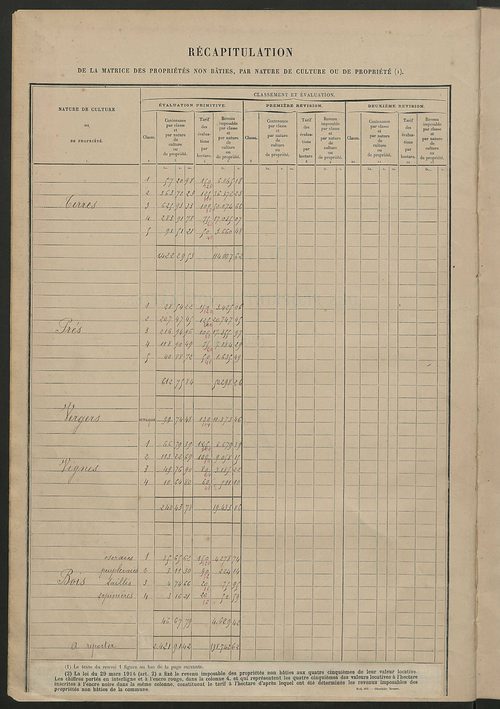 Matrice des propriétés non bâties : tableau présentant les augmentations et les diminutions survenues dans la matière imposable ; récapitulation ; table alphabétique des propriétaires.