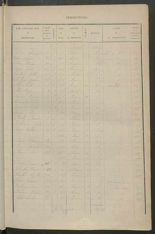 Matrice des propriétés bâties ; augmentations et diminutions, 1883-1891 ; séparation des revenus cadastraux afférents, pour l'année 1882, aux propriétés bâties et non bâties, (état-balance) ; table alphabétique des propriétaires.