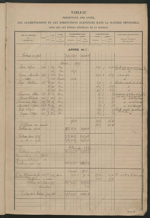 Matrice des propriétés non bâties : tableau présentant les augmentations et les diminutions survenues dans la matière imposable ; récapitulation ; table alphabétique des propriétaires.