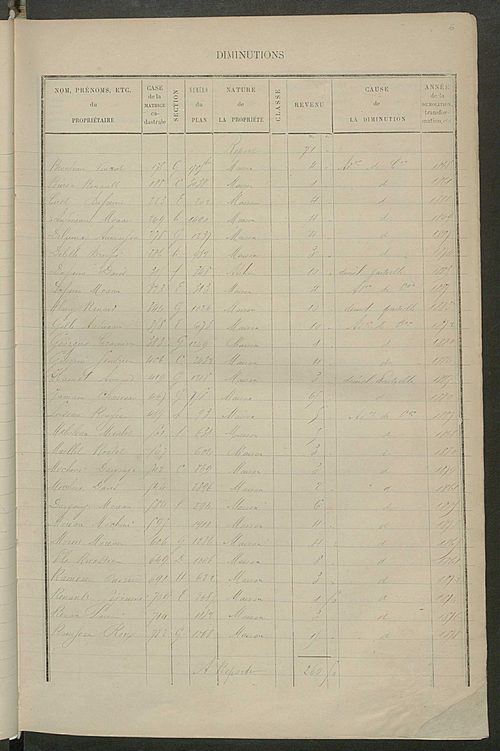 Matrice des propriétés bâties ; augmentations et diminutions, 1883-1891 ; séparation des revenus cadastraux afférents, pour l'année 1882, aux propriétés bâties et non bâties, (état-balance) ; table alphabétique des propriétaires.