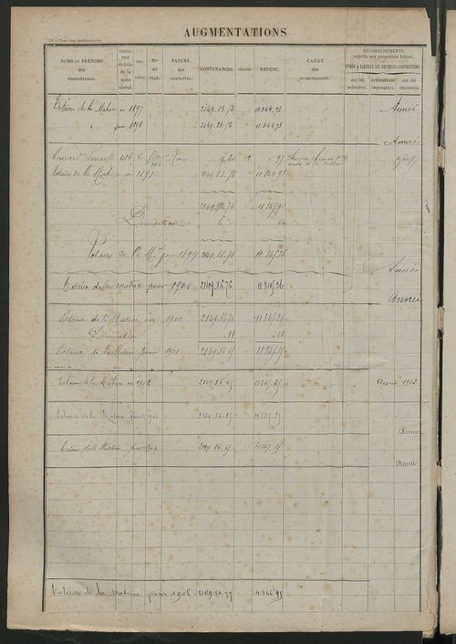 Augmentations et diminutions, 1898-1914 ; matrice des propriétés foncières, fol. 538 à 704.