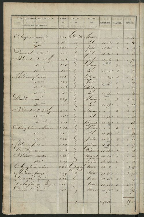 Etats de sections des propriétés non bâties ; relevé des numéros de propriétés non bâties de même nature ; relevé des propriétés bâties ; récapitulation de la contenance et du revenu imposables des propriétés.