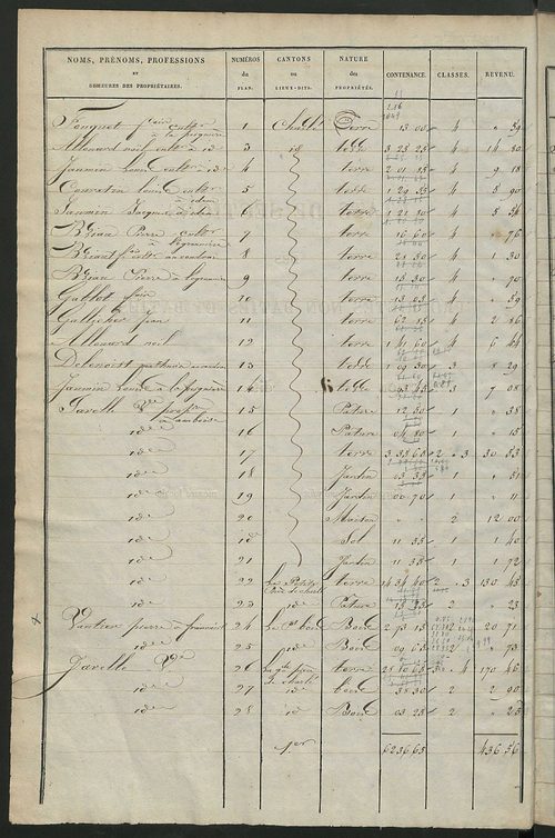 Etats de sections des propriétés non bâties ; relevé des numéros de propriétés non bâties de même nature ; relevé des propriétés bâties ; récapitulation de la contenance et du revenu imposables des propriétés.