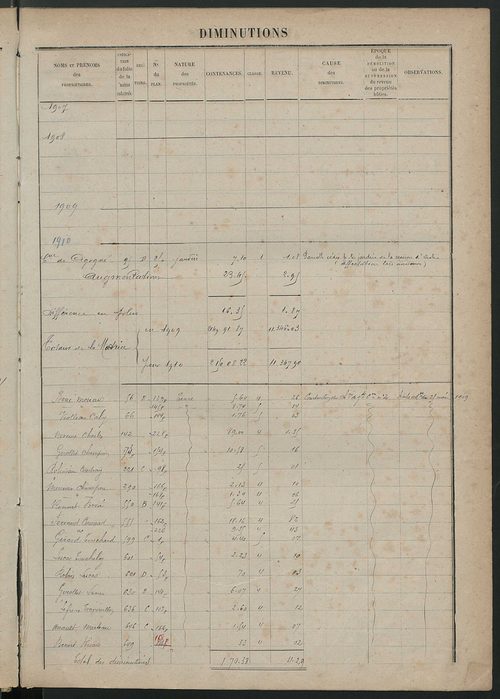 Augmentations et diminutions, 1898-1914 ; matrice des propriétés foncières, fol. 538 à 704.