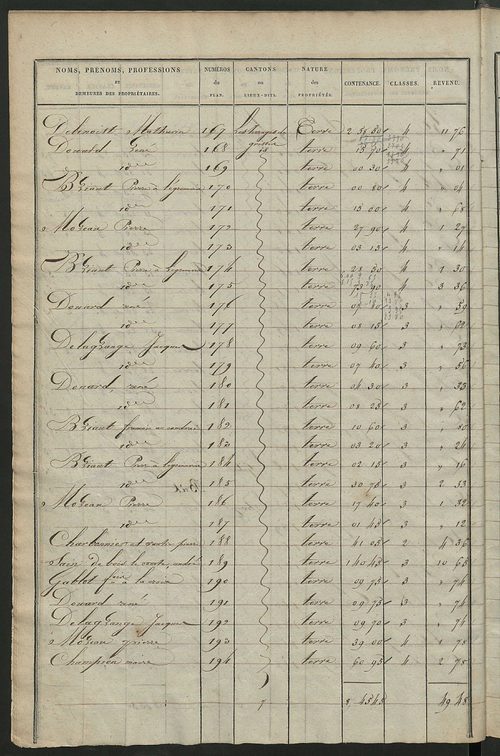Etats de sections des propriétés non bâties ; relevé des numéros de propriétés non bâties de même nature ; relevé des propriétés bâties ; récapitulation de la contenance et du revenu imposables des propriétés.