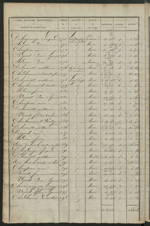 Etats de sections des propriétés non bâties ; relevé des numéros de propriétés non bâties de même nature ; relevé des propriétés bâties ; récapitulation de la contenance et du revenu imposables des propriétés.