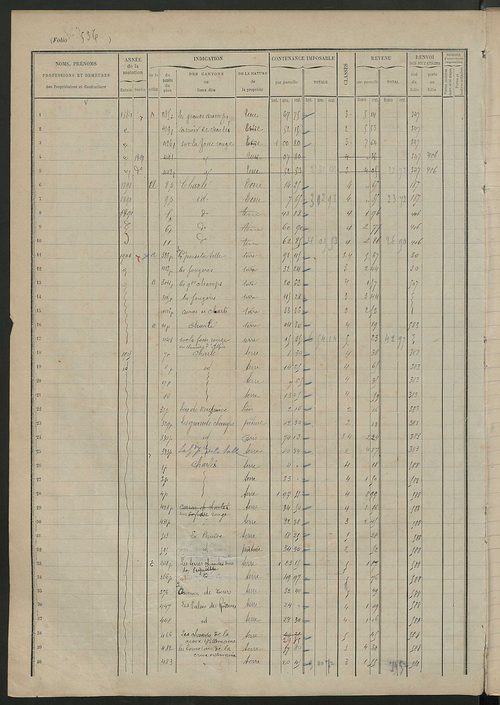 Augmentations et diminutions, 1898-1914 ; matrice des propriétés foncières, fol. 538 à 704.