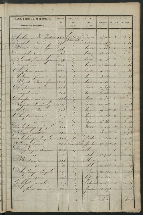 Etats de sections des propriétés non bâties ; relevé des numéros de propriétés non bâties de même nature ; relevé des propriétés bâties ; récapitulation de la contenance et du revenu imposables des propriétés.