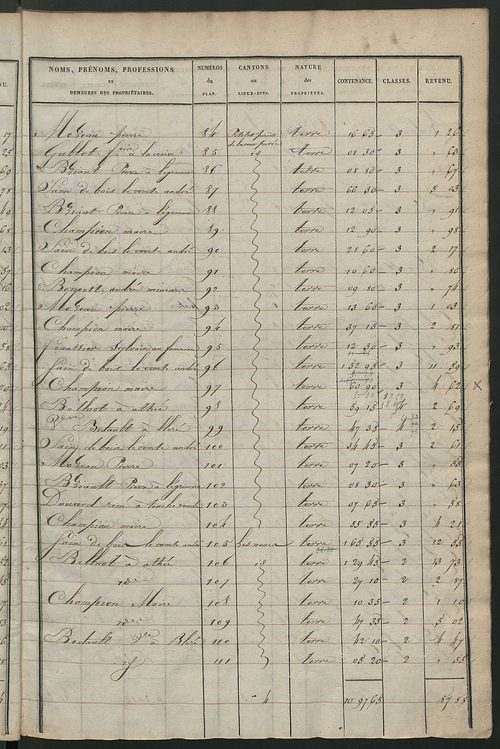 Etats de sections des propriétés non bâties ; relevé des numéros de propriétés non bâties de même nature ; relevé des propriétés bâties ; récapitulation de la contenance et du revenu imposables des propriétés.