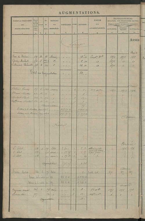 Registre présentant les augmentations et les diminutions survenues dans les contenances et les revenus portés sur les matrices cadastrales, 1840-1914 ; récapitulation des contenances et des revenus imposables, 1838 ; matrice des propriétés foncières, fol.