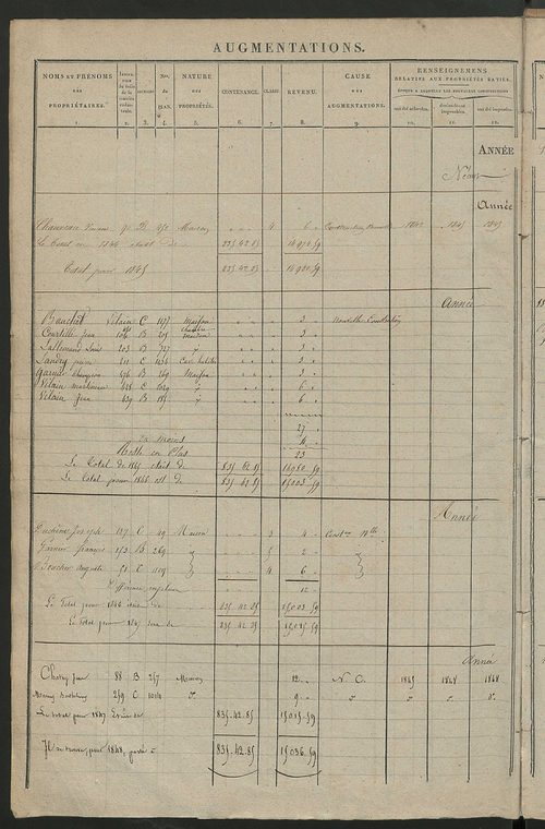 Registre présentant les augmentations et les diminutions survenues dans les contenances et les revenus portés sur les matrices cadastrales, 1840-1914 ; récapitulation des contenances et des revenus imposables, 1838 ; matrice des propriétés foncières, fol.