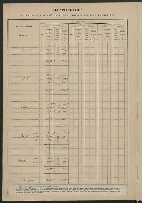 Tableau présentant les augmentations et les diminutions survenues dans la matière imposable ; récapitulation ; table alphabétique des propriétaires ; matrice des propriétés non bâties, fol. 1 à 500.