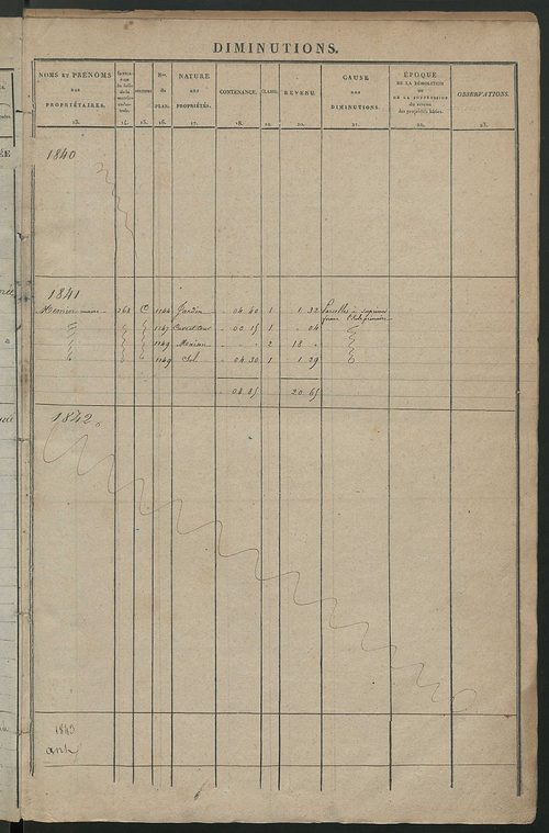 Registre présentant les augmentations et les diminutions survenues dans les contenances et les revenus portés sur les matrices cadastrales, 1840-1914 ; récapitulation des contenances et des revenus imposables, 1838 ; matrice des propriétés foncières, fol.