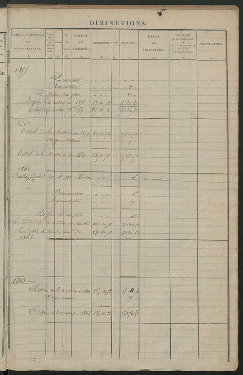 Registre présentant les augmentations et les diminutions survenues dans les contenances et les revenus portés sur les matrices cadastrales, 1840-1914 ; récapitulation des contenances et des revenus imposables, 1838 ; matrice des propriétés foncières, fol.