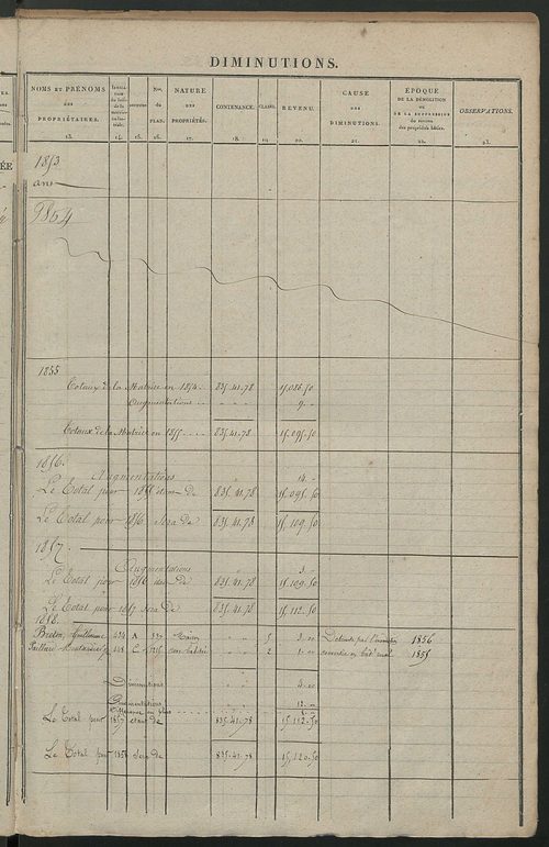 Registre présentant les augmentations et les diminutions survenues dans les contenances et les revenus portés sur les matrices cadastrales, 1840-1914 ; récapitulation des contenances et des revenus imposables, 1838 ; matrice des propriétés foncières, fol.