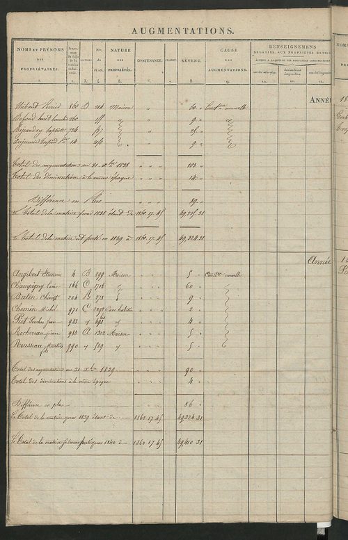 Registre présentant les augmentations et les diminutions survenues dans les contenances et les revenus portés sur les matrices cadastrales, 1832-1914 ; récapitulation des contenances et des revenus imposables, 1831 ; matrice des propriétés foncières, fol.