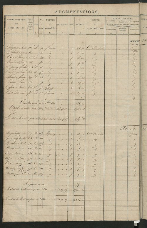 Registre présentant les augmentations et les diminutions survenues dans les contenances et les revenus portés sur les matrices cadastrales, 1832-1914 ; récapitulation des contenances et des revenus imposables, 1831 ; matrice des propriétés foncières, fol.