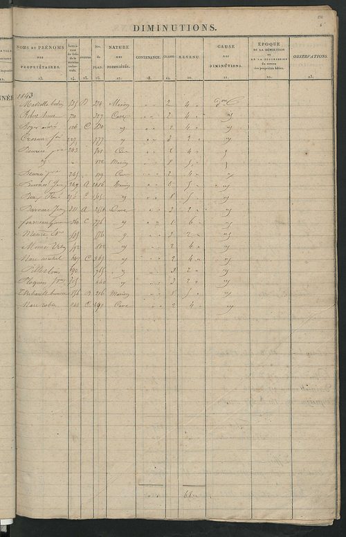 Registre présentant les augmentations et les diminutions survenues dans les contenances et les revenus portés sur les matrices cadastrales, 1832-1914 ; récapitulation des contenances et des revenus imposables, 1831 ; matrice des propriétés foncières, fol.